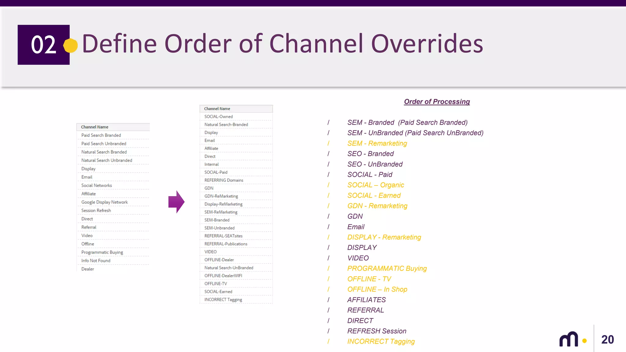 20
Define Order of Channel Overrides02
Order of Processing
/ SEM - Branded (Paid Search Branded)
/ SEM - UnBranded (Paid Search UnBranded)
/ SEM - Remarketing
/ SEO - Branded
/ SEO - UnBranded
/ SOCIAL - Paid
/ SOCIAL – Organic
/ SOCIAL - Earned
/ GDN - Remarketing
/ GDN
/ Email
/ DISPLAY - Remarketing
/ DISPLAY
/ VIDEO
/ PROGRAMMATIC Buying
/ OFFLINE - TV
/ OFFLINE – In Shop
/ AFFILIATES
/ REFERRAL
/ DIRECT
/ REFRESH Session
/ INCORRECT Tagging
 
