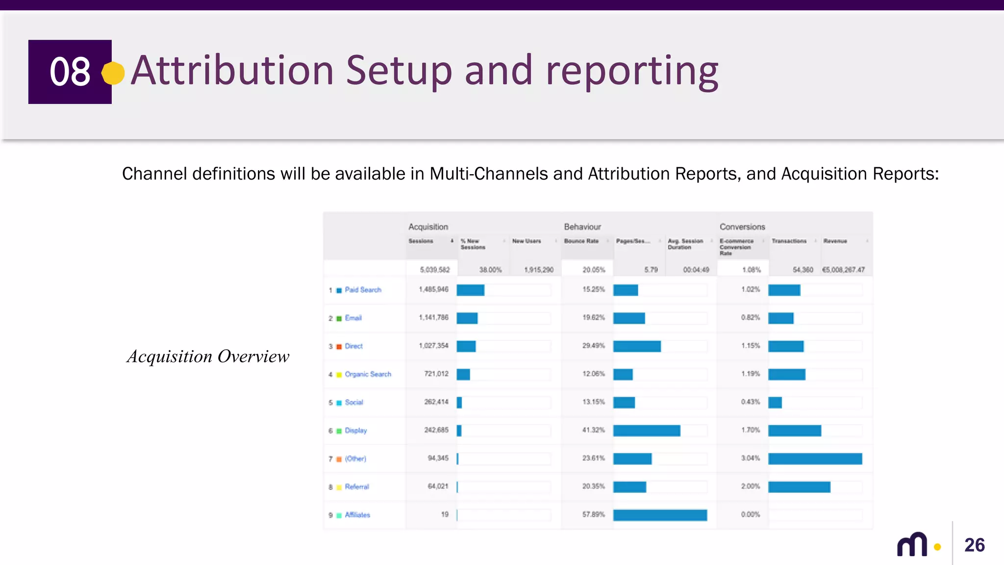 26
Attribution Setup and reporting08
Channel definitions will be available in Multi-Channels and Attribution Reports, and Acquisition Reports:
Acquisition Overview
 