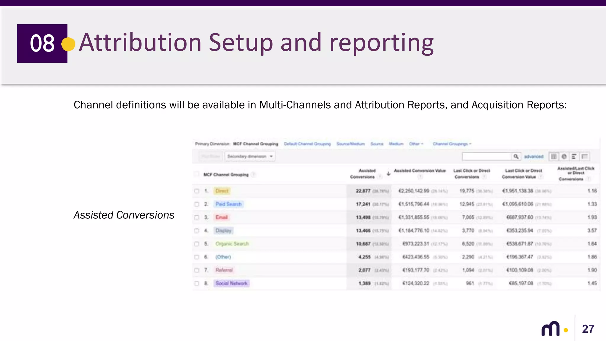 27
Attribution Setup and reporting08
Channel definitions will be available in Multi-Channels and Attribution Reports, and Acquisition Reports:
Assisted Conversions
 