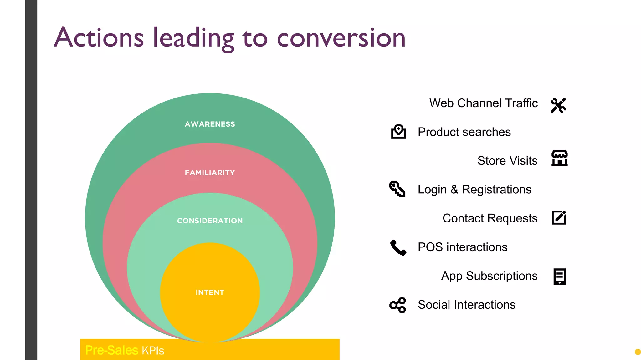 Pre-Sales KPIs
Actions leading to conversion
AWARENESS
FAMILIARITY
CONSIDERATION
INTENT
Web Channel Traffic
Product searches
Store Visits
Login & Registrations
Contact Requests
POS interactions
App Subscriptions
Social Interactions
 