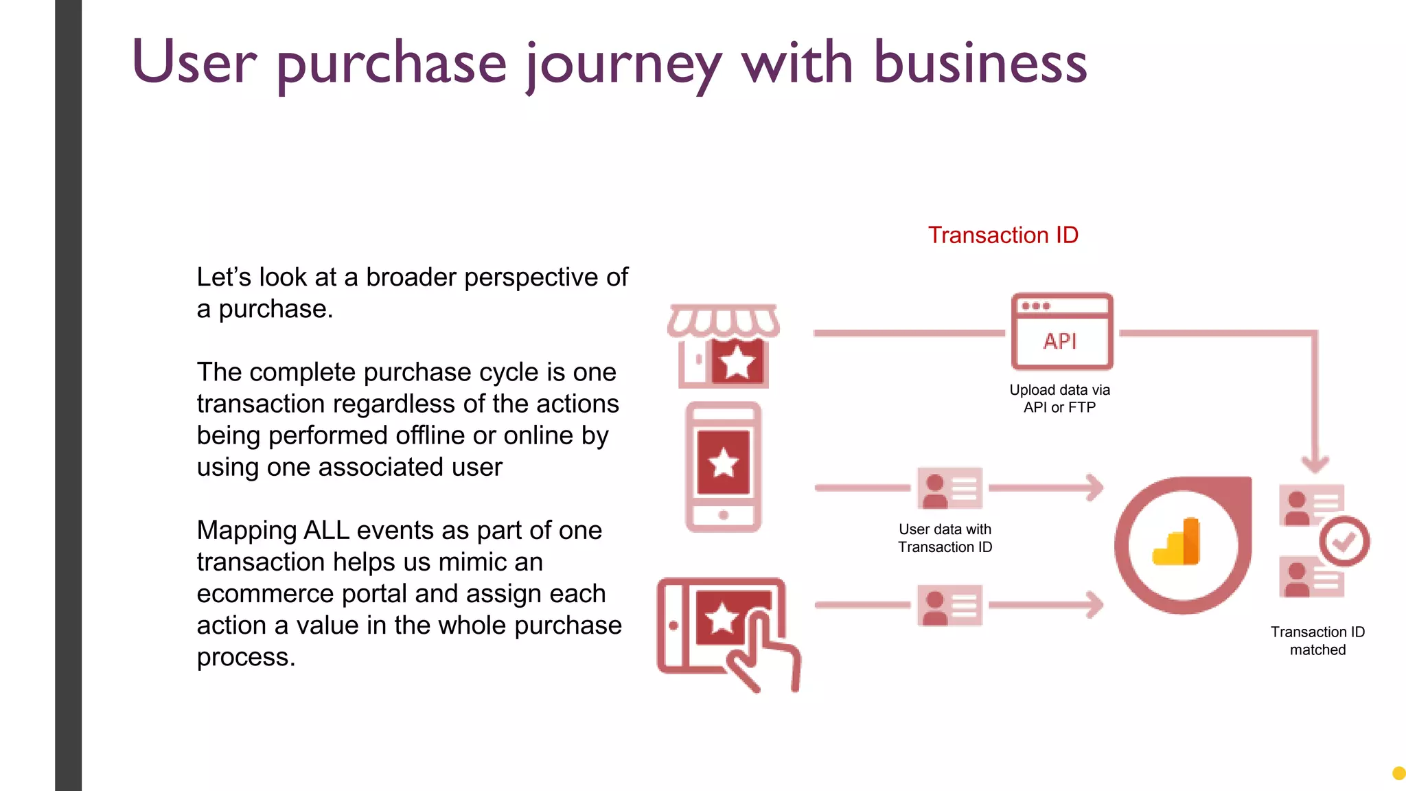 Let’s look at a broader perspective of
a purchase.
The complete purchase cycle is one
transaction regardless of the actions
being performed offline or online by
using one associated user
Mapping ALL events as part of one
transaction helps us mimic an
ecommerce portal and assign each
action a value in the whole purchase
process.
Transaction ID
Upload data via
API or FTP
Transaction ID
matched
User data with
Transaction ID
User purchase journey with business
 