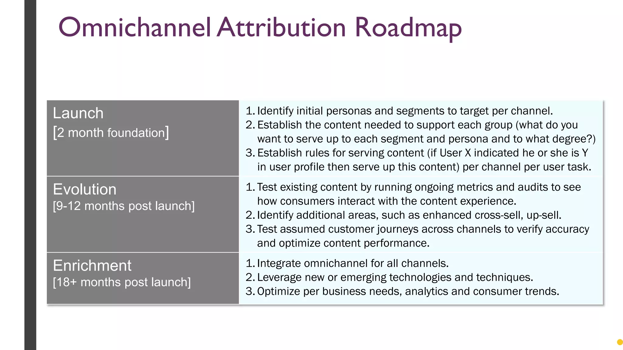 Launch
[2 month foundation]
1. Identify initial personas and segments to target per channel.
2. Establish the content needed to support each group (what do you
want to serve up to each segment and persona and to what degree?)
3. Establish rules for serving content (if User X indicated he or she is Y
in user profile then serve up this content) per channel per user task.
Evolution
[9-12 months post launch]
1. Test existing content by running ongoing metrics and audits to see
how consumers interact with the content experience.
2. Identify additional areas, such as enhanced cross-sell, up-sell.
3. Test assumed customer journeys across channels to verify accuracy
and optimize content performance.
Enrichment
[18+ months post launch]
1. Integrate omnichannel for all channels.
2. Leverage new or emerging technologies and techniques.
3. Optimize per business needs, analytics and consumer trends.
Omnichannel Attribution Roadmap
 