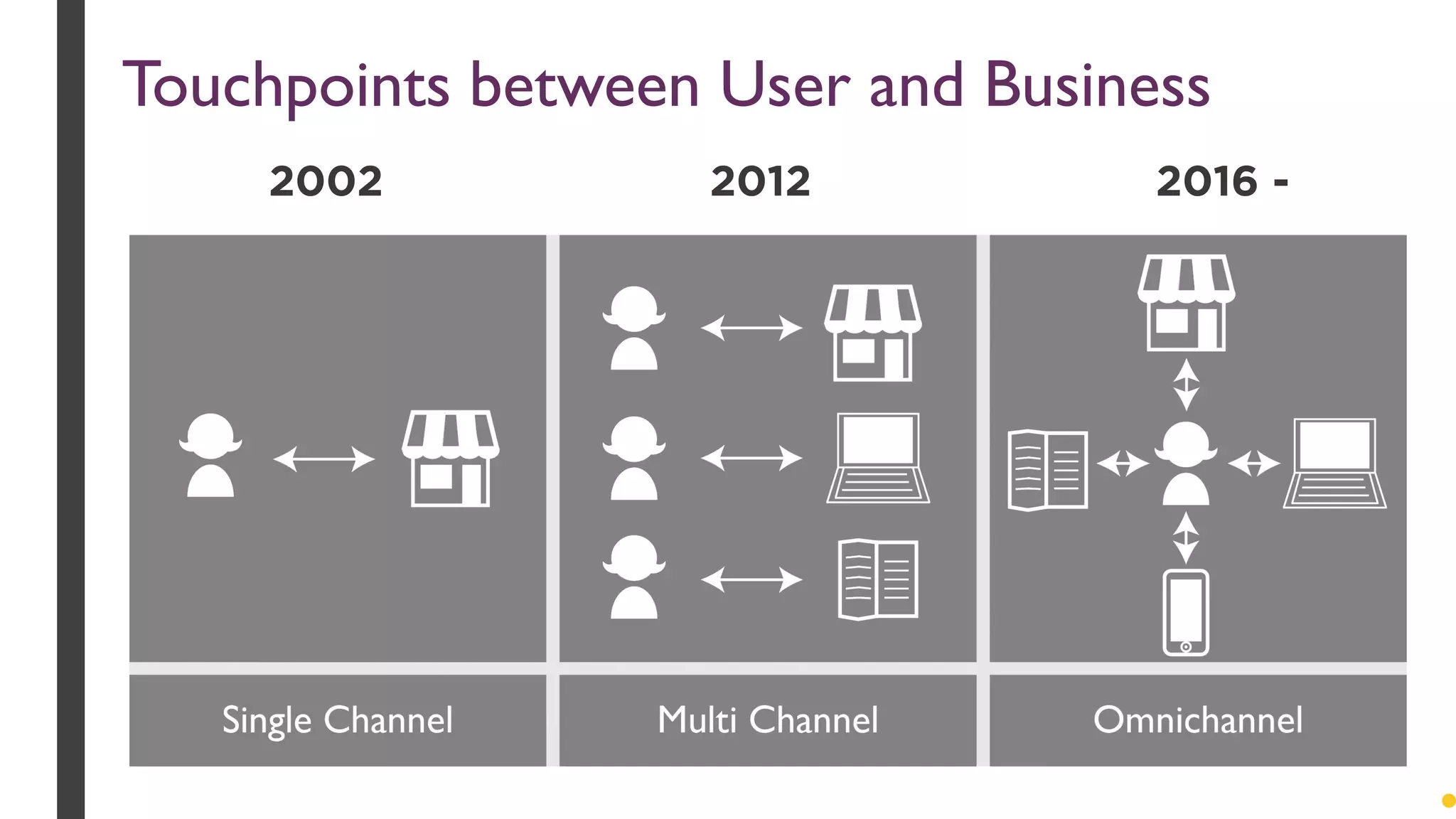 2002 2012 2016 -
Touchpoints between User and Business
 