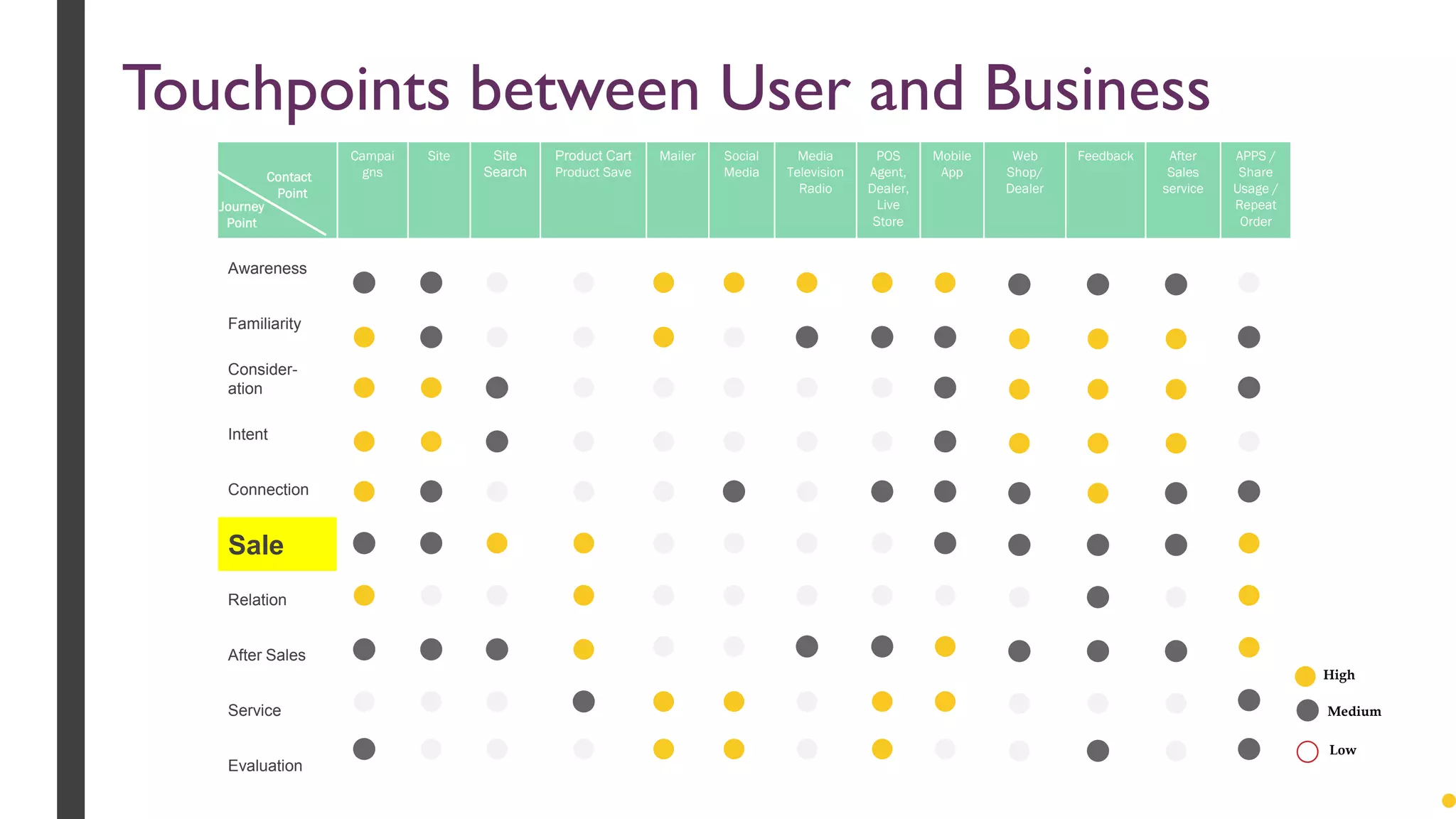 Touchpoints between User and Business
High
Medium
Low
Campai
gns
Site Site
Search
Product Cart
Product Save
Mailer Social
Media
Media
Television
Radio
POS
Agent,
Dealer,
Live
Store
Mobile
App
Web
Shop/
Dealer
Feedback After
Sales
service
APPS /
Share
Usage /
Repeat
Order
Awareness
Familiarity
Consider-
ation
Intent
Connection
Sale
Relation
After Sales
Service
Evaluation
Contact
Point
Journey
Point
 