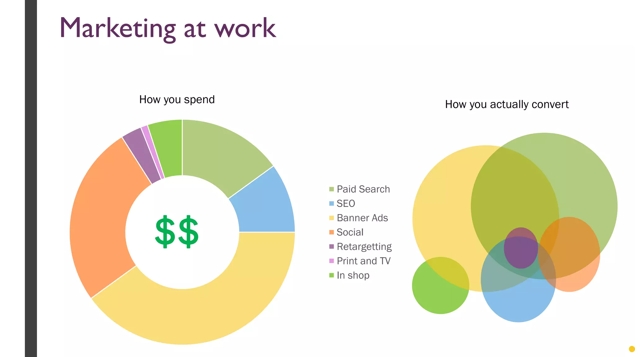 Marketing at work
Paid Search
SEO
Banner Ads
Social
Retargetting
Print and TV
In shop
How you spend
$$
How you actually convert
 