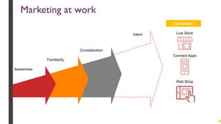 Intent
Consideration
Familiarity
Awareness
Live Store
Connect Apps
Web Shop
Conversion
Marketing at work
 