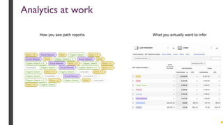 Analytics at work
How you see path reports What you actually want to infer
 