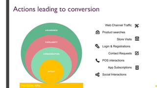 Pre-Sales KPIs
Actions leading to conversion
AWARENESS
FAMILIARITY
CONSIDERATION
INTENT
Web Channel Traffic
Product searches
Store Visits
Login & Registrations
Contact Requests
POS interactions
App Subscriptions
Social Interactions
 