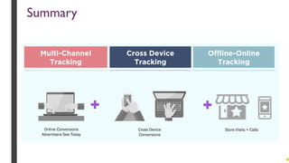 Multi-Channel
Tracking
Cross Device
Tracking
Offline-Online
Tracking
Online Conversions
Advertisers See Today
Cross Device
Conversions
Store Visits + Calls
Summary
 