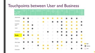 Touchpoints between User and Business
High
Medium
Low
Campai
gns
Site Site
Search
Product Cart
Product Save
Mailer Social
Media
Media
Television
Radio
POS
Agent,
Dealer,
Live
Store
Mobile
App
Web
Shop/
Dealer
Feedback After
Sales
service
APPS /
Share
Usage /
Repeat
Order
Awareness
Familiarity
Consider-
ation
Intent
Connection
Sale
Relation
After Sales
Service
Evaluation
Contact
Point
Journey
Point
 