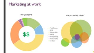 Marketing at work
Paid Search
SEO
Banner Ads
Social
Retargetting
Print and TV
In shop
How you spend
$$
How you actually convert
 