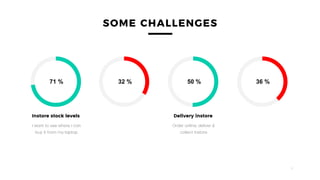 6
Delivery instore
Order online, deliver &
collect instore
32 %
I want to see where I can
buy it from my laptop
Instore stock levels
50 % 36 %71 %
 