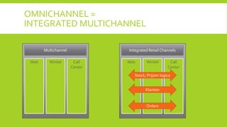 OMNICHANNEL =
INTEGRATED MULTICHANNEL
Multichannel
Web

Winkel

Integrated Retail Channels
Call
Center

Web

Winkel

Call
Center

Stock, Prijzen logica
Klanten

Orders

 