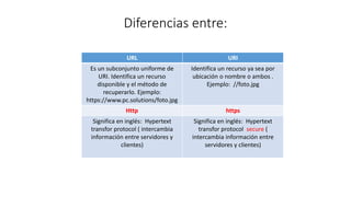 Diferencias entre:
URL URI
Es un subconjunto uniforme de
URI. Identifica un recurso
disponible y el método de
recuperarlo. Ejemplo:
https://www.pc.solutions/foto.jpg
Identifica un recurso ya sea por
ubicación o nombre o ambos .
Ejemplo: //foto.jpg
Http https
Significa en inglés: Hypertext
transfor protocol ( intercambia
información entre servidores y
clientes)
Significa en inglés: Hypertext
transfor protocol secure (
intercambia información entre
servidores y clientes)
 