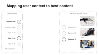 Variants to pick from
Content A
Content B
Content C
Dreams to fit
any lifestyle
An immersive environment to enhance your imagination
about coziness
Daydreaming
is a state of
mind
An immersive environment to enhance your imagination
about coziness
Feel at home
on the go
An immersive environment to enhance your
imagination about coziness
Mapping user context to best content
User context
1
0
0
1
0
Age: 18-25
Age: 26-35
Age: 36-45
Channel: web
Channel: mobile
Other attributes...
 