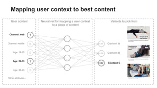 Variants to pick from
Content A
Content B
Content C
Dreams to fit
any lifestyle
An immersive environment to enhance your imagination
about coziness
Daydreaming
is a state of
mind
An immersive environment to enhance your imagination
about coziness
Feel at home
on the go
An immersive environment to enhance your
imagination about coziness
Mapping user context to best content
User context
1
0
0
1
0
Age: 18-25
Age: 26-35
Age: 36-45
Channel: web
Channel: mobile
Neural net for mapping a user context
to a piece of content
0.45
0.56
0.82
Other attributes...
 