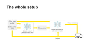 The whole setup
Feedback
Product promotion(s)
Recomms
Calculate product
recomms for each user
Behavioral
data
CRM user
profile
Choose best content for
each recommendation
 