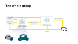 vs.
The whole setup
Feedback
Product promotion(s)
Recomms
Calculate product
recomms for each user
Behavioral
data
CRM user
profile
Choose best content for
each recommendation
 