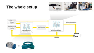 vs.
The whole setup
Feedback
Product promotion(s)
Recomms
Calculate product
recomms for each user
Behavioral
data
CRM user
profile
Choose best content for
each recommendation
Dreams to fit
any lifestyle
An immersive environment to enhance your imagination
about coziness
Daydreaming
is a state of
mind
An immersive environment to enhance your imagination
about coziness
Feel at home
on the go
An immersive environment to enhance your
imagination about coziness
 