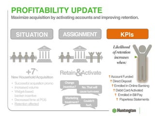 PROFITABILITY UPDATE
Maximize acquisition by activating accounts and improving retention.
SITUATION
NewHouseholdAcquisition
+7%
&
ASSIGNMENT
Change
incentive?
Marketing
treatment? Couldn’t
hurt.
No.Thatwill
causeturn-over.
Retain Activate
KPIs
Likelihood
ofretention
increases
when:
AccountFunded
DirectDeposit
EnrolledinOnlineBanking
DebitCardActivated
EnrolledinBillPay
PaperlessStatements
• Successful acquisitionpromo
• Increasedvolume
• Widget-based
bankerincentive
• Decreasedtime at POS
• Retentionaffected
 