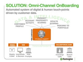 SOLUTION: Omni-Channel OnBoarding
Automated system of digital & human touch-points
driven by customer data.
PRODUCT
PROPENSITY
SCORING
WEALTH
SCORING
INDEXING TO
PORTFOLIO
CUSTOMER
PROFILE
ACCOUNT
ACTIVITY
IBMCAMPAIGN
Weekly
E-Mail
Interstitials
& Banners
POS
Prompts
@
Concierge
Calls
Branch
Calls
SALESFORCE.COM
“IT’S  REALLY  SMART!”
IBMEXACT
TARGET
 