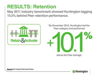 RESULTS: Retention
May 2011 industry benchmark showed Huntington lagging
15.5% behind Peer retention performance.
+&Retain Activate
By November 2012, Huntingtonled the
Peer category and performed
1 %
01.above the Peer average.
Source:BAI IndustryPerformanceReview
 