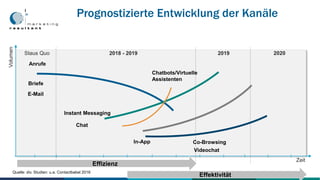 Prognostizierte Entwicklung der Kanäle
2018 - 2019Staus Quo 2019 2020
Zeit
Effizienz
Effektivität
Anrufe
E-Mail
Briefe
Chat
Instant Messaging
Videochat
Co-BrowsingIn-App
Chatbots/Virtuelle
Assistenten
Volumen
Quelle: div. Studien: u.a. Contactbabel 2016
 