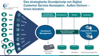 Das strategische Grundprinzip von Digital
Customer Service Konzepten: Außen fächern –
Innen bündeln.
Koordinieren
Synchronisieren
Routen Antworten
Customer-Service
Center
ACD/Unified
Desktop
CRM Workflow Wissensmanagement
Geschäftsprozesse
Business Rules
Omnikanal
Management
Identifizieren
Brief
Fax
E-Mail
 