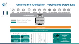Click to edit Master title styleOmnichannel Architektur – vereinfachte Darstellung
Agent Experience
Single View Of Customer ProcessGuidance
Knowledge-Infused Process Unified Interaction History
CampaignExecution
Scorecard
Monitoring, Steuerung, Reporting
DataWarehouse
ProduktManagement
Mobile Experience
Mobile Field Service
Case Management
Multi-Device Consumer
Secure Payments
SMS andTwitter
Workflow
Case Management
Predictive Analytics
Customer Journey
Orchestration
Salesforce Service
SAP hybris
zendesk
Bold360
SocialMobile/AppsE-Mail Chat/Videochat/Co-Bro. BriefTelefon Web Self-Service
Personal-
Einsatz-
Planung
Wissens-
Management
Reporting/
Monitoring
Omnikanal Routing
Instant Messenger
Customer Experience/Frontend
Infrastruktur/Analytics
Community Geschäftsstelle Chatbot
Customer Journey Analytics
Unified Desktop
@
Qualitäts-
Management FiledService
Logistik
inboundoutbound
 