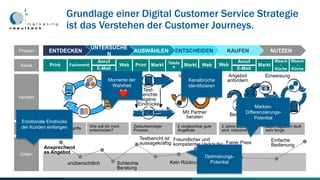 Click to edit Master title style
NUTZENKAUFENENTSCHEIDENAUSWÄHLEN
UNTERSUCHE
N
ENTDECKENPhasen
Kanal
handeln
fühlen
Print Fachmarkt
Anruf
E-Mail
Web Print Markt Telefo
n Markt Web
Anruf
E-Mail
Markt
Wasch
-
Küche
Wasch
-
Küche
denken
Wie soll ich mich
entscheiden?
Zeitaufwendiger
Prozess
2 vergleichbar gute
Angebote
2 Jahre Garantie
sind inklusive
Das Programm läuft
sehr lange
Vergleichsportal
besuchen
Prospekte
studieren
Test-
Berichte
eigene
Eindrücke
unübersichtlich
Einfache
Bedienung
Schlechte
Beratung
Kein Rückruf
Fairer Preis
Mit Partner
beraten
Vergleichsportal
besuchen
Angebot
anfordern
Bestellen
Einweisung
Registrieren
Ansprechend
es Angebot
Neue Fachbegriffe
Web
Testbericht ist
aussagekräftig
Freundlicher und
kompetenter Verkäufer
Grundlage einer Digital Customer Service Strategie
ist das Verstehen der Customer Journeys.
Emotionale Eindrücke
der Kunden einfangen
Momente der
Wahrheit
Kanalbrüche
identifizieren
Optimierungs-
Potential
Marken-
Differenzierungs-
Potential
 