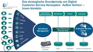 Das strategische Grundprinzip von Digital
Customer Service Konzepten: Außen fächern –
Innen bündeln.
Koordinieren
Synchron...