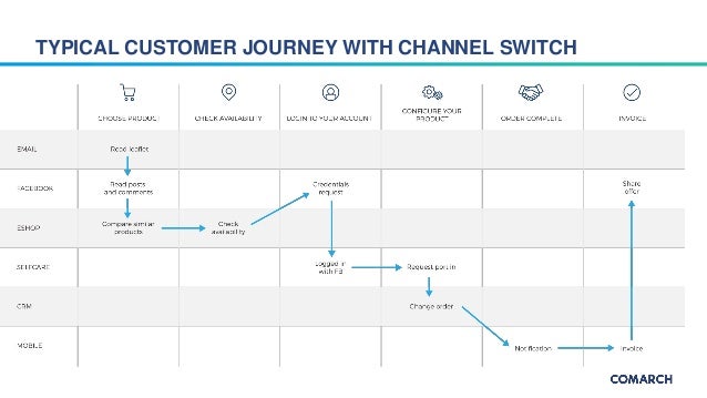 omnichannel customer journey Omnichannel experience and typical customer journeys omnichannel customer journey Omnichannel experience and typical customer journeys