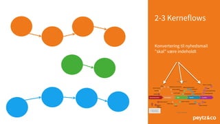 2-3 Kerneflows
Konvertering til nyhedsmail
”skal” være indeholdt
 