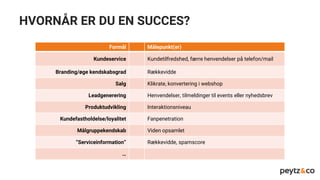 HVORNÅR ER DU EN SUCCES?
Formål Målepunkt(er)
Kundeservice Kundetilfredshed, færre henvendelser på telefon/mail
Branding/øge kendskabsgrad Rækkevidde
Salg Klikrate, konvertering i webshop
Leadgenerering Henvendelser, tilmeldinger til events eller nyhedsbrev
Produktudvikling Interaktionsniveau
Kundefastholdelse/loyalitet Fanpenetration
Målgruppekendskab Viden opsamlet
”Serviceinformation” Rækkevidde, spamscore
…
 