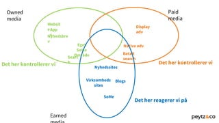 Websit
eApp
sNyhedsbre
v
Eget
SoMe
OmrådeSearc
h
Owned
media
Det her kontrollerer vi
Paid
media
Display
adv
Betalt
search
Native adv
Det her kontrollerer vi
Earned
SoMe
Nyhedssites
BlogsVirksomheds
sites
Det her reagerer vi på
 