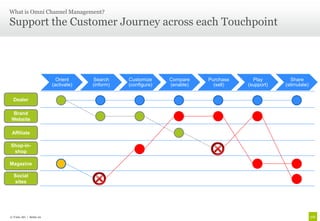 What is Omni Channel Management?

Support the Customer Journey across each Touchpoint




                         Orient     Search     Customize     Compare    Purchase     Play         Share
                       (activate)   (inform)   (configure)   (enable)     (sell)   (support)   (stimulate)


  Dealer

 Brand
Website

 Affiliate

Shop-in-
 shop

Magazine

  Social
  sites




© Unic AG | Seite 10
 