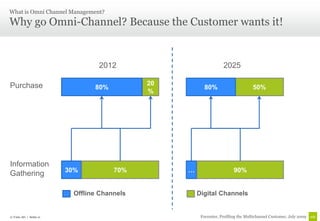 What is Omni Channel Management?

Why go Omni-Channel? Because the Customer wants it!


                               2012                              2025

Purchase                                   20
                              80%                      80%                       50%
                                           %




Information
                       30%          70%         …                     90%
Gathering

                        Offline Channels            Digital Channels


© Unic AG | Seite 11                                 Forrester, Profiling the Multichannel Customer, July 2009
 