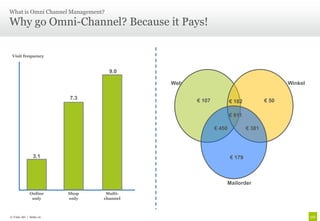 What is Omni Channel Management?

Why go Omni-Channel? Because it Pays!

 Visit frequency


                                   9.0

                                         Web                                          Winkel

                       7.3                     € 107                           € 50
                                                               € 182

                                                               € 611

                                                       € 450           € 381




              3.1                                              € 179



                                                           Mailorder
            Online     Shop     Multi-
             only      only    channel



© Unic AG | Seite 12
 