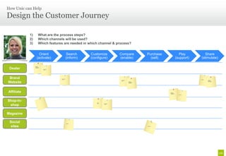 How Unic can Help

Design the Customer Journey

            1)           What are the process steps?
            2)           Which channels will be used?
            3)           Which features are needed in which channel & process?


                      Orient                               Search     Customize                  Compare                      Purchase                    Play           Share
                    (activate)                             (inform)   (configure)                (enable)                       (sell)                  (support)     (stimulate)

                 Product



 Dealer
                 Information
                 Management

                               First House
                               owners




 Brand                                       First House
                                             owners
                                                                                                  First House
                                                                                                                                                                     Students
                                                                                                                                                                                Product



Website
                                                                                                  owners                                                                        Information
                                                                                                                Product                                                         Management
                                                                                                                Information
                                                                                                                Management




Affiliate                                                                                                                                 Product
                                                                                                                                          Information
                                                                                                                                          Management
                                                                                                                                                          Students




Shop-in-                                                                  Hotels
                                                                          (b2b)


 shop
                                                                                   First House
                                                                                   owners




Magazine

 Social                                                    Students




 sites                                                                                                                        Marketing
 