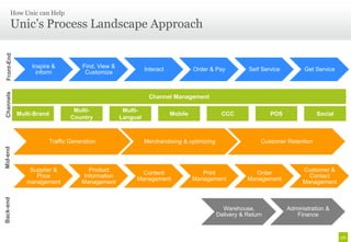 How Unic can Help

       Unic’s Process Landscape Approach
 Front-End




                  Inspire &            Find, View &
                                                                Interact            Order & Pay          Self Service         Get Service
                    inform              Customize
 Channels




                                                                 Channel Management

                                    Multi-             Multi-
             Multi-Brand                                                   Mobile             CCC                POS               Social
                                   Country            Langual



                           Traffic Generation                   Merchandising & optimizing                   Customer Retention
Mid-end




                 Supplier &               Product                                                                            Customer &
                                                             Content                   Print              Order
                   Price                Information                                                                            Contact
                                                           Management               Management          Management
                management             Management                                                                            Management
Back-end




                                                                                               Warehouse,               Administration &
                                                                                             Delivery & Return             Finance
 