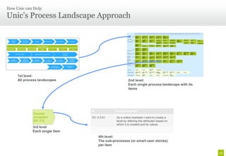How Unic can Help

Unic’s Process Landscape Approach

                                                                             Same as PIM- in case there is no PIM system these processes have to be done with e-commerce system Category Management EC 1 Channel Output Timing and Control EC 2

                                                       Product        EC 3   Category                                                                        Product
                                                                                                 Global Navigation    Faceted Search      Keyword Search
                                                       Access                navigation
                                                                                                 [EC 3.2]             [EC 3.3]            [EC 3.4]
                                                                                                                                                             finders/selectors
                                                                             [EC 3.1]                                                                        [EC 3.5]

                                                       Promotions
                                                       &           EC 4      Product             Promotional
                                                                                                                      Promotions          a. % discount      b.bundle            c.Buy X get Y free   Teaser             a.cross-sell         b.up-sell
                                                                                                                                                                                                                                                           c.newest
                                                                             Planogram           vouchers                                                                                             Management
                                                       merchandising                                                  [EC 4.3]
                                                                             [EC 4.1]            [EC 4.2]                                                                                             [EC 4.4]
                                                                                                                                          d.Order treshold                       f. Recommended                                               e. Related
                                                                                                                                                              e. Fixed price                                              d.Top sellers
                                                                                                                                          promotion                                                                                           products     f. Recommended
                                                                             Behavioral
                                                                             targeting                                                   c. Date of last     d.Which products     e. Keyword
                                                                             [EC 4.1]            a. Size cart        b.N. Of orders
                                                                                                                                         order               viewed               searched

                                                                             Dealer/store
                                                                                                 Appointment
                                                                             locator
                                                                      EC 5   management
                                                                                                 management
                                                      Offline sales                              [EC 5.2]
                                                                             [EC 5.1]

                                                                             Product
                                                      Lists                  configurator
                                                                                                 Wish list            Gift list
                                                                                                                                          Order templates
                                                                                                                                                             Request for         Product              Scan to order      Stock notification   Pre-order
                                                      management EC 6
                                                                                                 management           management                             proposal handler    configurator mng     mng.               handler              management
                                                                             management                                                   [EC 6.4]
                                                                                                 [EC 6.2]             [EC 6.3]                               [EC 6.5]            [EC 6.6]             [EC 6.7]           [EC 6.8]             [EC 6.9]
                                                                             [EC 6.1]

                                                      Checkout               Basket mng.         Product                                  Customer check     Delivery methods    Payment methods
                                                                      EC 7                                            Cost Calculation
                                                      process                [EC 7.1]            reservation
                                                                                                                      [EC 7.3]            [EC 7.4]           [EC 7.5]            [EC 7.6]
                                                                                                 [EC 7.2]
                                                      Payment
                                                      settlement             Credit check        Solvency check
                                                                                                                      Online payment
                                                                                                                                          Confirm order      Order inbox
                                                                                                                                                                                 Product set on
                                                                                                                                                                                                      Order attachment
                                                                   EC 8                                               confirmation                                               sold
                                                      and                    [EC 8.1 ]           [EC 8.2]
                                                                                                                      [EC 8.3]
                                                                                                                                          [EC 8.4]           [EC 8.5]
                                                                                                                                                                                 [EC 8.6]
                                                                                                                                                                                                      [EC 8.7]
                                                      confirmation

                                                       Handlers       EC 9   Email Message       Error Message        Hints Message
                                                                             Handler             Handler              Handler
                                                                             [EC 9.1]            [EC 9.2]             [EC 9.3]



                                                                                                                      c. Navigation
                                                       General               a. Header           b.Footer                                d. Faceted search
                                                                                                                      flyout

                                                                             a. Product Detail   b.Home- Landing      c.Theme-Landing    d. Category         e. Brand Landing    f. Product Lister
                                                       Shopping Pages                                                 Page               Landing Page        page                Page
                                                                                                                                                                                                      g. Wishlist        h. Gift list
                                                                             Page                Page




     1st level:
                                                                                                 b. Personal                                                                     f.Order
                                                       Checkout Pages        a.Order basket
                                                                                                 details
                                                                                                                      c.Delivery          d.Payment          e.Order summary
                                                                                                                                                                                 confirmation




     All process landscapes                             2nd level:
                                                        Each single process landscape with its
                                                        items




                                #             Sub processes
              Faceted
              navigation        EC 3.3-01     As a online marketer I want to create a
              [EC 3.3]                        facet by defining the attributes based on
                                              which it is created and its values
             3rd level
             Each single item
                                    4th level:
                                    The sub-processes (or smart user stories)
                                    per item
 