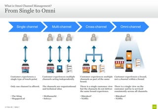 What is Omni Channel Management?

From Single to Omni

               Single channel                 Multi-channel                  Cross-channel                    Omni-channel




       Customer experiences a         Customer experiences multiple     Customer experiences multiple Customer experiences a brand,
       single type of touch-point     channels acting independently     channels as part of the same  not a channel within a brand
                                                                        brand.

       Only one channel is offered.   The channels are organizational   There is a single customer view There is a single view on the
                                      and technical silos               but the channels do not deliver customer and he is serviced
                                                                        the same brand experience.      consistently across all channels.

       • The Sting                    • Mediamarkt                      • Bijenkorf                     • Bijenkorf
       • Megapool.nl                  • Selexyz                         • Netflix                       • Netflix



© Unic AG | Seite 7
 