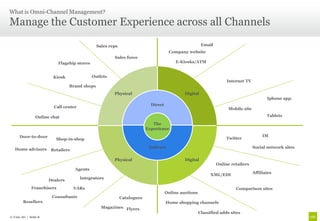 What is Omni-Channel Management?

Manage the Customer Experience across all Channels
                                               Sales reps                                              Email
                                                                                     Company website
                                                       Sales force
                           Flagship stores                                              E-Kiosks/ATM


                        Kiosk                Outlets
                                                                                                                    Internet TV
                                Brand shops
                                                       Physical                              Digital
                                                                                                                                          Iphone app.
                                                                           Direct
                        Call center                                                                                  Mobile site

                Online chat                                                                                                               Tablets
                                                                            The
                                                                         Experience
      Door-to-door                                                                                                                      IM
                         Shop-in-shop                                                                               Twitter

   Home advisors                                                          Indirect                                                 Social network sites
                       Retailers

                                                       Physical                              Digital
                                                                                                               Online retailers
                                   Agents
                                                                                                                                   Affiliates
                                                                                                            XML/EDI
                      Dealers         Integrators

             Franchisers           VARs                                                                                 Comparison sites
                                                                                    Online auctions
                       Consultants                          Catalogues
        Resellers                                                                   Home shopping channels
                                                 Magazines Flyers
                                                                                                      Classified adds sites
© Unic AG | Seite 8
 