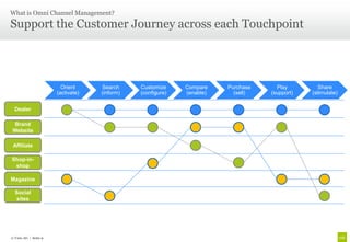 What is Omni Channel Management?

Support the Customer Journey across each Touchpoint




                        Orient     Search     Customize     Compare    Purchase     Play         Share
                      (activate)   (inform)   (configure)   (enable)     (sell)   (support)   (stimulate)


  Dealer

 Brand
Website

 Affiliate

Shop-in-
 shop

Magazine

  Social
  sites




© Unic AG | Seite 9
 