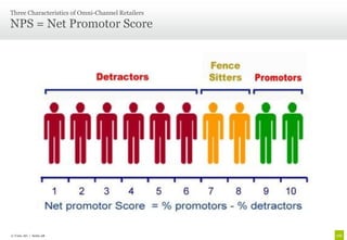 Three Characteristics of Omni-Channel Retailers

NPS = Net Promotor Score




© Unic AG | Seite 28
 