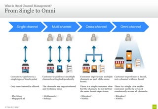 What is Omni Channel Management?

From Single to Omni

               Single channel                 Multi-channel        ...