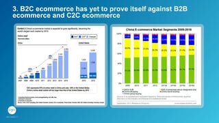 3. B2C ecommerce has yet to prove itself against B2B
ecommerce and C2C ecommerce
 