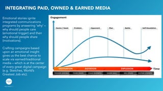 Emotional stories ignite
integrated communications
programs by answering ‘why’ –
why should people care
(emotional trigger) and then
why should people share
(motivations).
Crafting campaigns based
upon an emotional insight
gives us the best chance to
scale via earned/traditional
media – which is at the center
of every great digital campaign
(e.g. Sketches, World’s
Greatest Job etc).
INTEGRATING PAID, OWNED & EARNED MEDIA
 