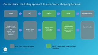 Omni-­‐channel	
  marke.ng	
  approach	
  to	
  user-­‐centric	
  shopping	
  behavior	
  
Bought	
  Media	
  
(Display,	
  Facebook	
  
Ads)	
  
Created	
  Media	
  
(Facebook	
  	
  
updates).	
  
	
  
Bought	
  media	
  
(Search).	
  
	
  
Earned	
  media	
  	
  
(PR/Blogger	
  
Outreach).	
  
	
  
Created	
  Media	
  
(Digital	
  screens)	
  
Owned	
  Media	
  
(Mobile)	
  
	
  
Earned	
  Media	
  
	
  
	
  
	
  	
  
SPARK	
   SEEK	
   SAMPLE	
   SHOP	
  	
   SHOWROOMING	
  	
  
BLUE	
  =	
  ATL	
  SOCIAL	
  PROGRAM	
   GREEN	
  =	
  SHOPPER	
  &	
  DRIVE	
  TO	
  TRIAL	
  	
  
PROGRAM	
  	
  	
  	
  	
  	
  	
  	
  	
  	
  	
  
7GPJ Experience Marketing proprietary and strictly conﬁdential. Copyright reserved 2014.
 