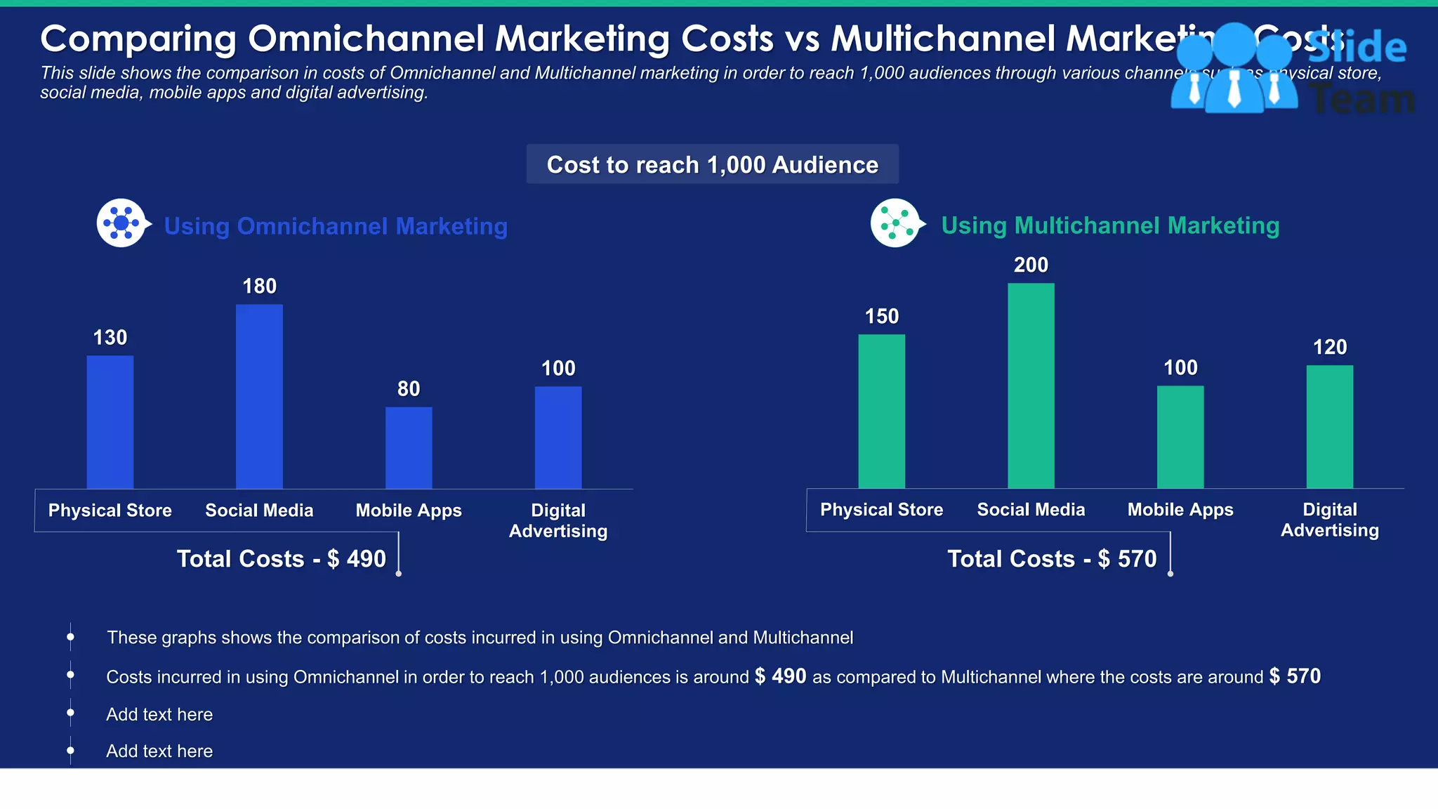 Comparing Omnichannel Marketing Costs vs Multichannel Marketing Costs
23
This slide shows the comparison in costs of Omnichannel and Multichannel marketing in order to reach 1,000 audiences through various channels such as physical store,
social media, mobile apps and digital advertising.
These graphs shows the comparison of costs incurred in using Omnichannel and Multichannel
Costs incurred in using Omnichannel in order to reach 1,000 audiences is around $ 490 as compared to Multichannel where the costs are around $ 570
Add text here
Add text here
150
200
100
120
Physical Store Social Media Mobile Apps Digital
Advertising
Using Multichannel Marketing
Cost to reach 1,000 Audience
130
180
80
100
Physical Store Social Media Mobile Apps Digital
Advertising
Using Omnichannel Marketing
Total Costs - $ 490 Total Costs - $ 570
This slide is 100% editable. Adapt it to your needs and capture your audience's attention.
 